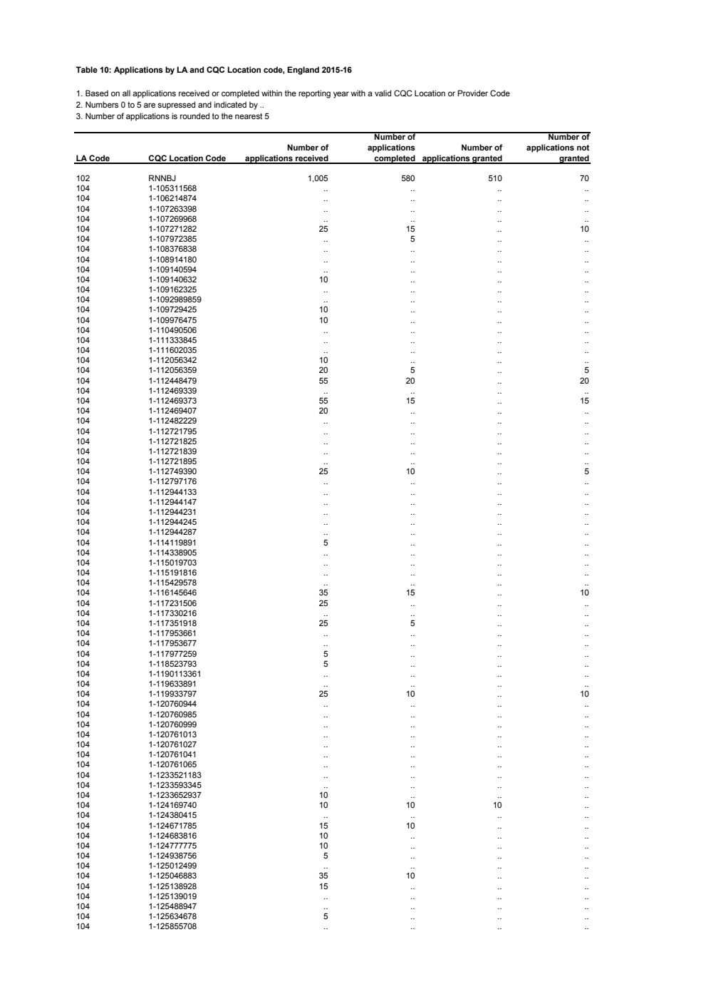 Mental Capacity Act (2005) Deprivation of Liberty Safeguards (England) Annual Report, 2015-16. Table 10: Applications by LA and CQC Location code, England 2015-16