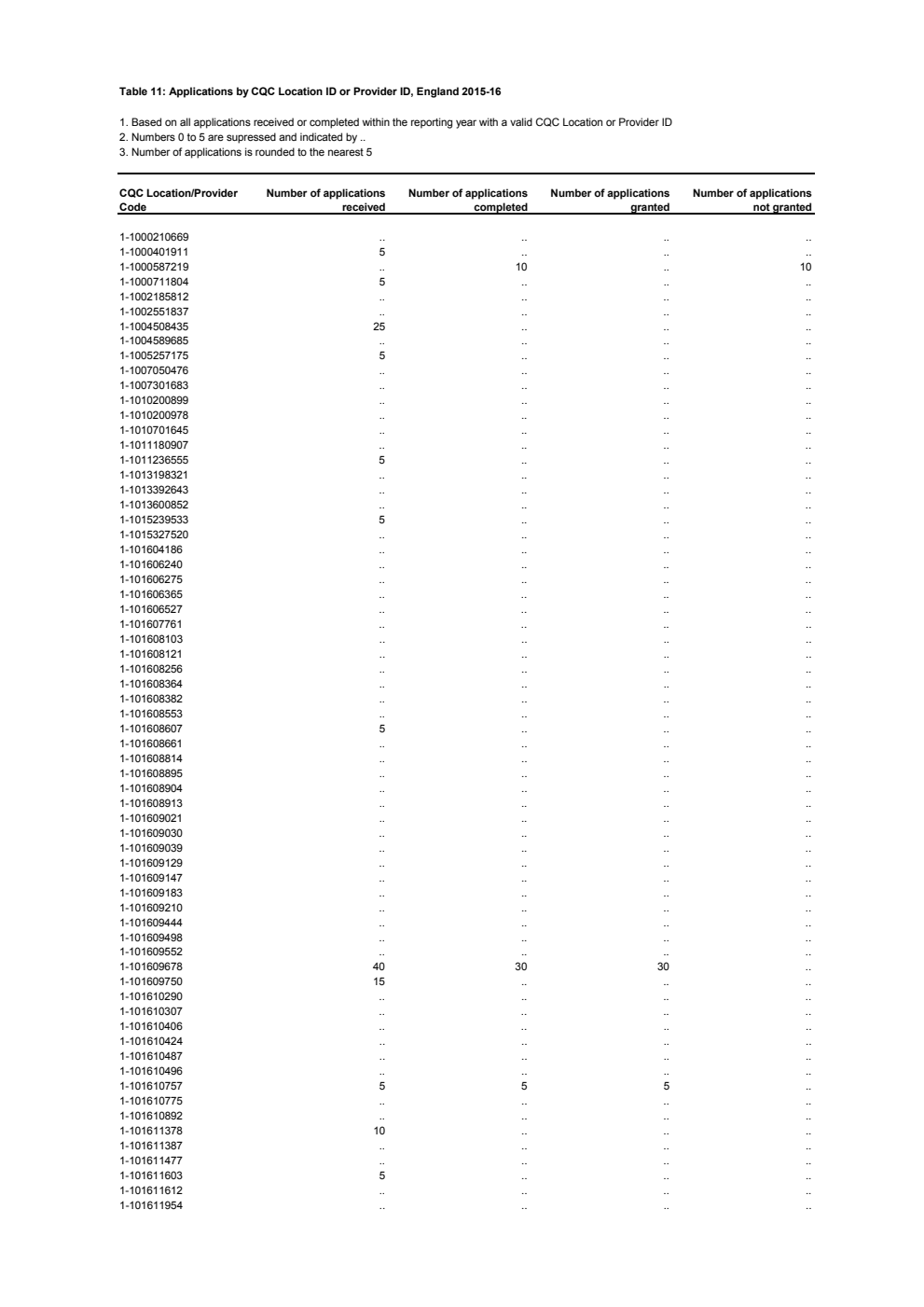 Mental Capacity Act (2005) Deprivation of Liberty Safeguards (England) Annual Report, 2015-16. Table 11: Applications by CQC Location ID or Provider ID, England 2015-16