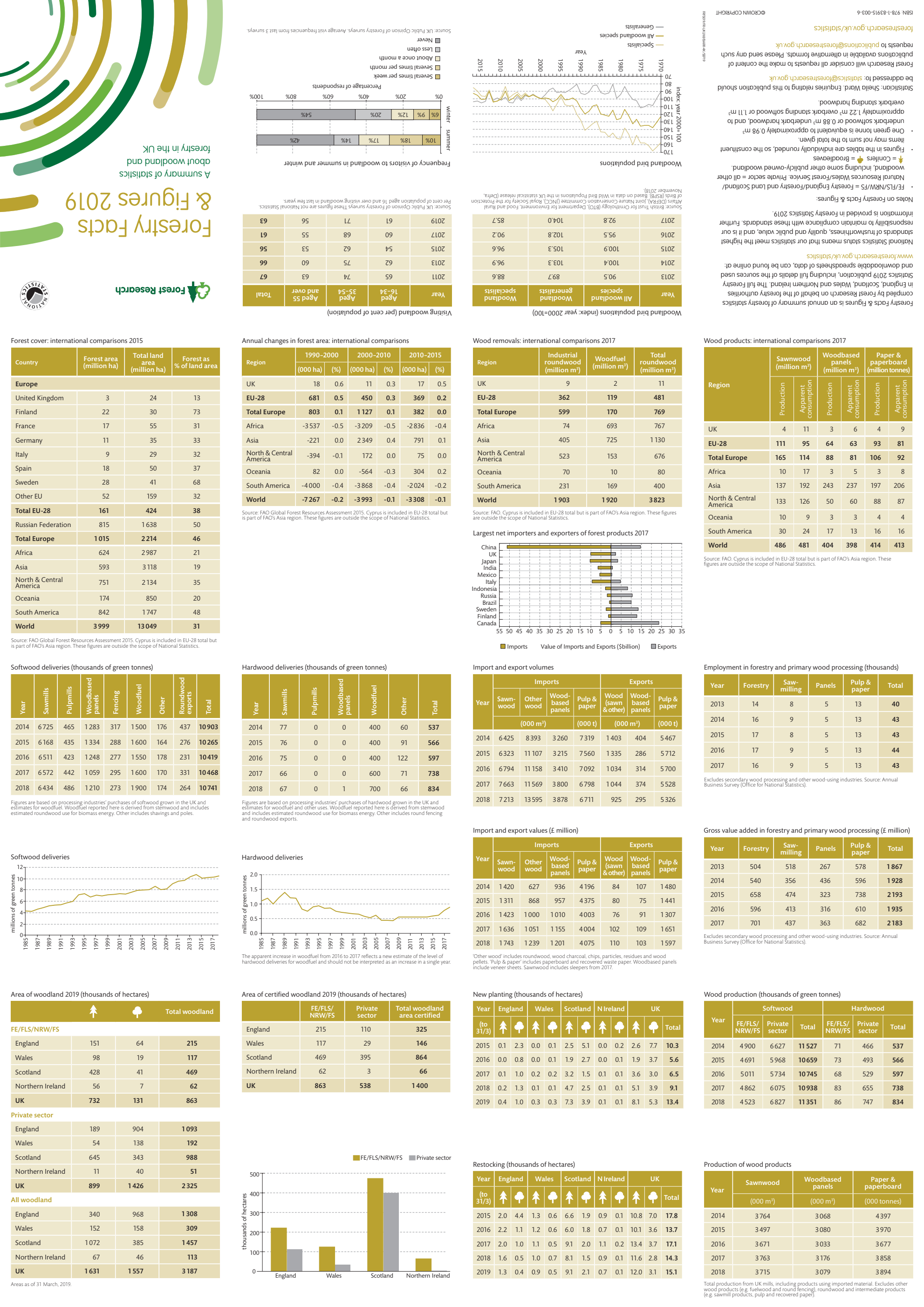Forestry Facts and Figures 2019; A summary of statistics about woodland and forestry in the United Kingdom
