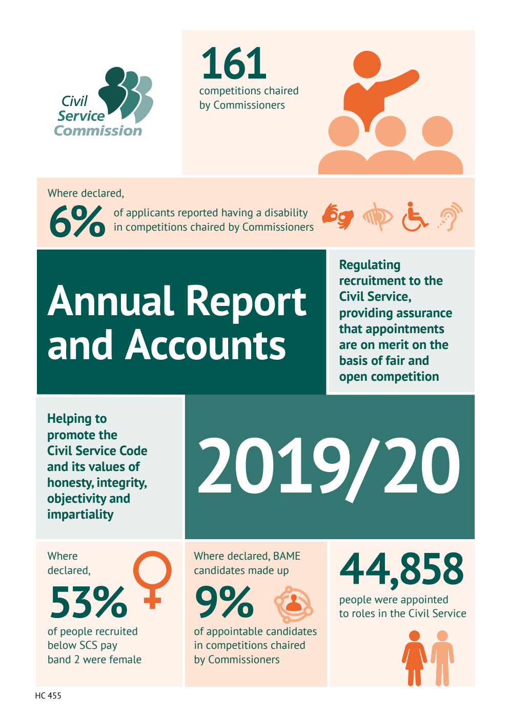 Civil Service Commission Annual Report and Accounts 2019/20