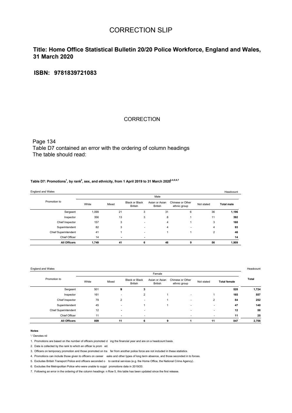 Home Office Statistical Bulletin 20/20 Police Workforce, England and Wales, 31 March 2020. Correction Slip, August 2020