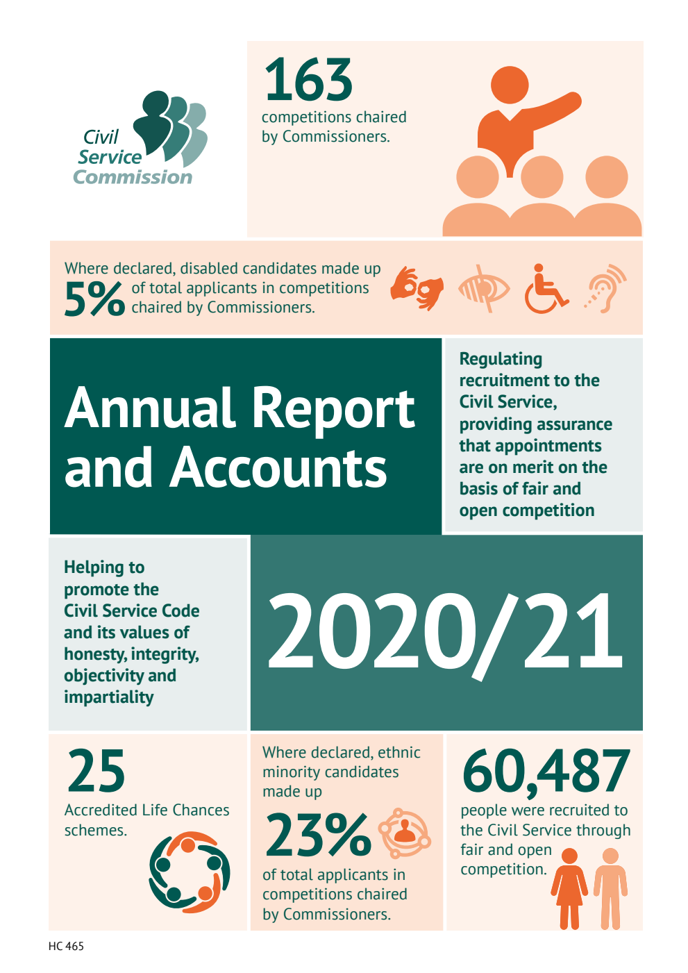 Civil Service Commission Annual Report and Accounts 2020/21