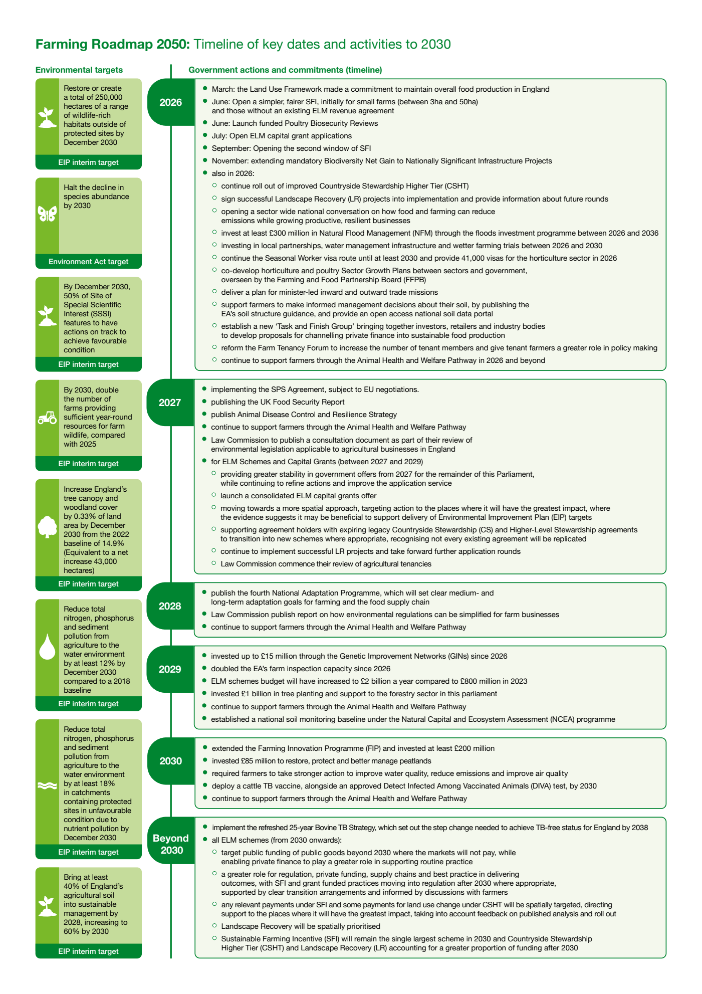 Farming Roadmap 2050: Timeline of key dates and activities to 2030