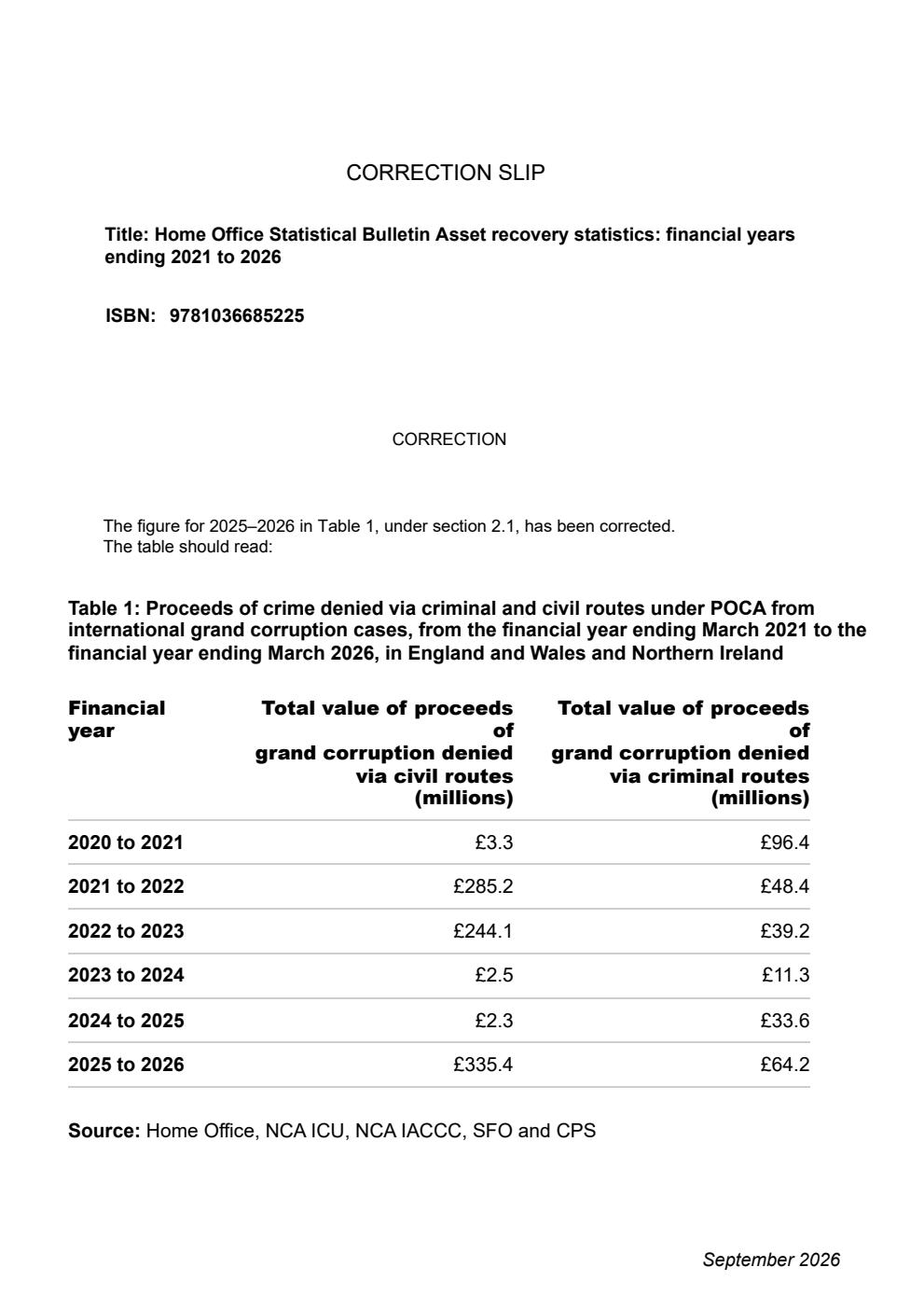 Home Office Statistical Bulletin Asset recovery statistics: financial years ending 2021 to 2026. Correction Slip, September 2026